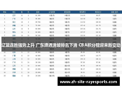 辽篮连胜强势上升 广东遭遇滑坡排名下滑 CBA积分榜迎来新变动